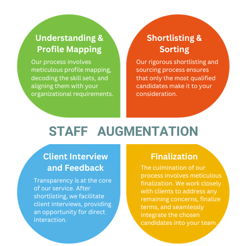 Staff Augmentation Service